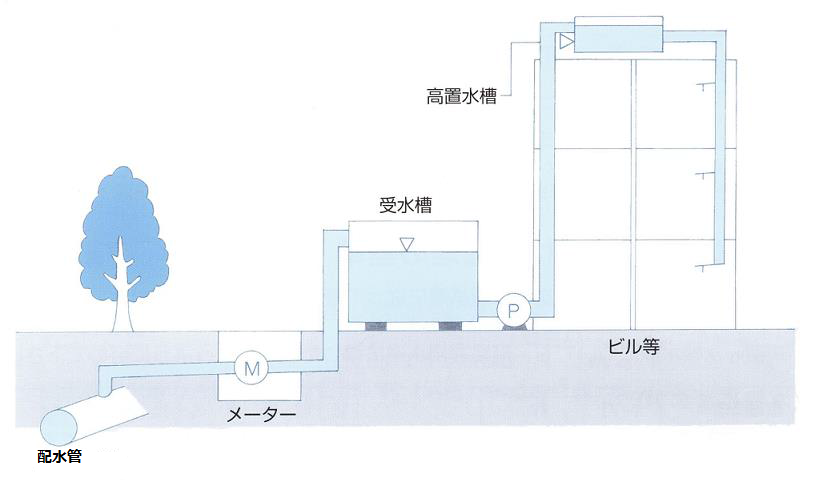 貯水槽水道のイメージ図