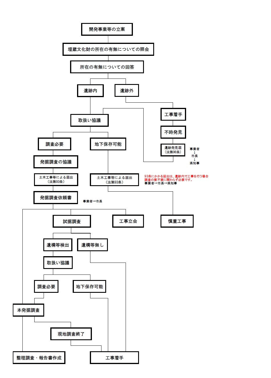 文化財調査フローチャート