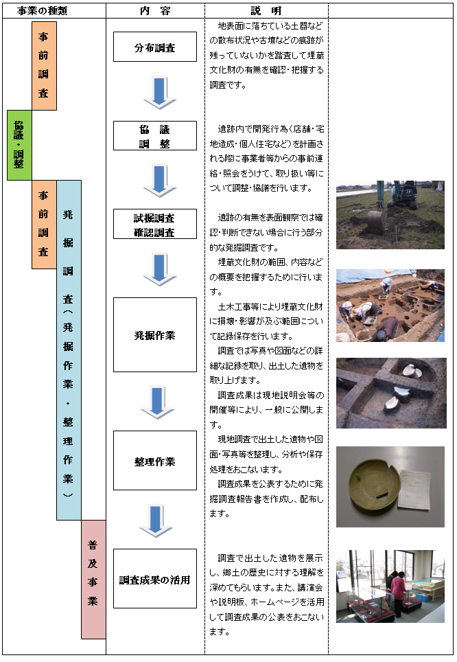 事業の流れ詳細