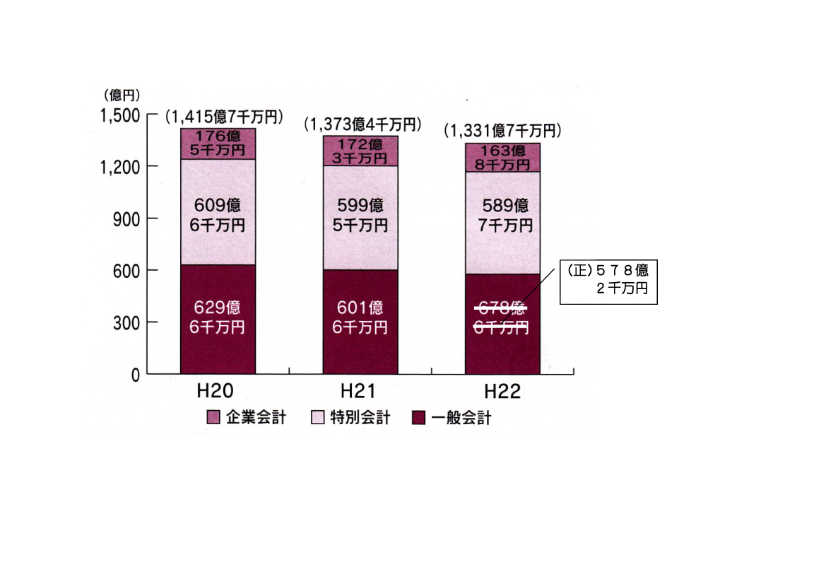 広報ながはま12月1日号5ページ市債のグラフ