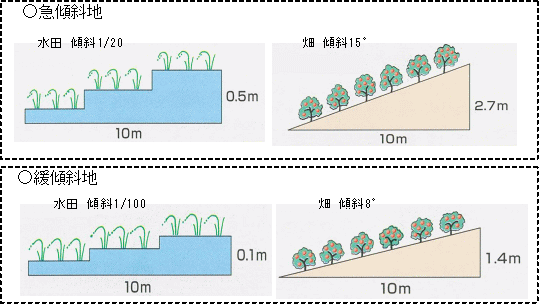 急傾地と緩傾地の傾斜基準図