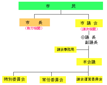 議会のしくみ図解