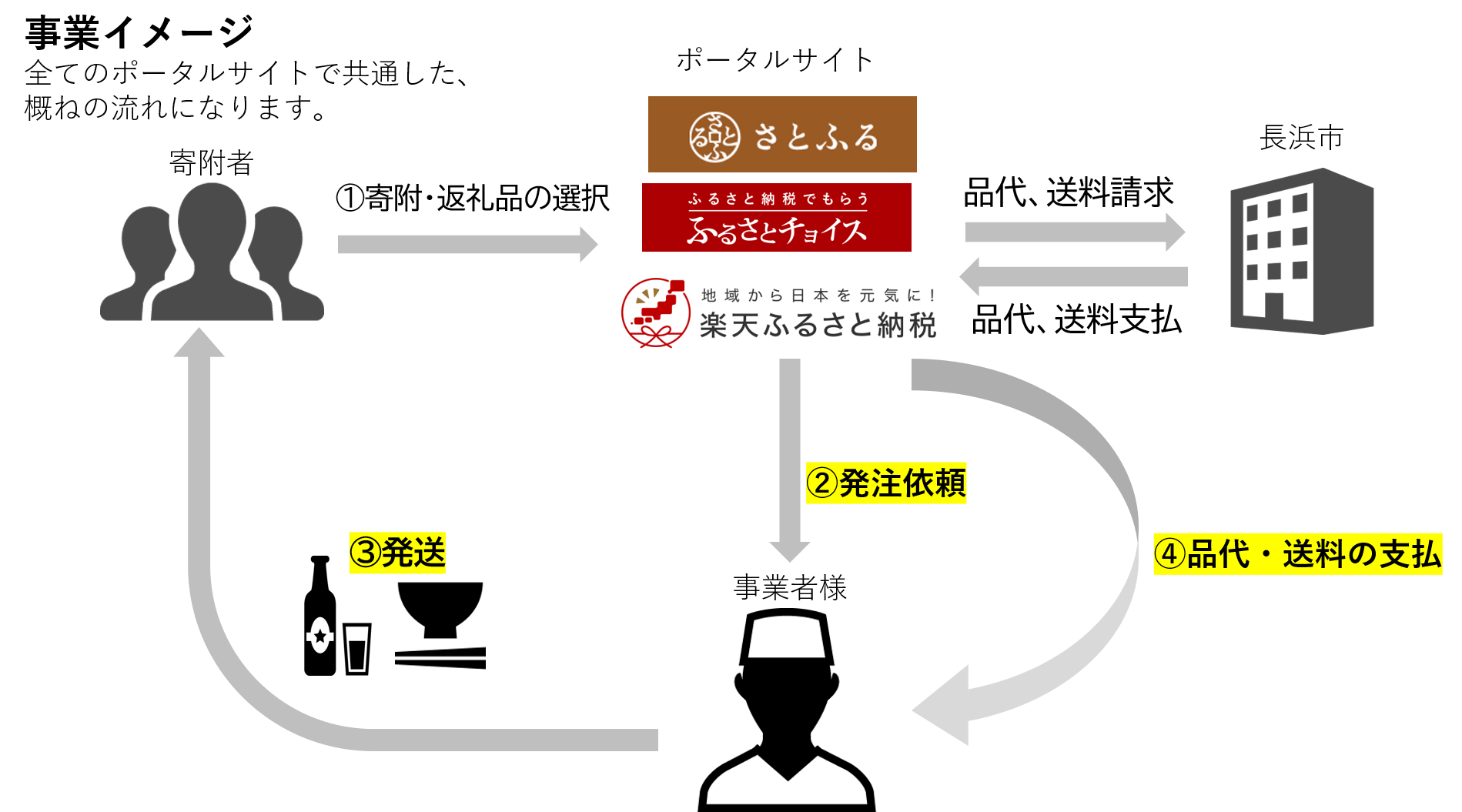 ふるさと寄附返礼品提供事業イメージ