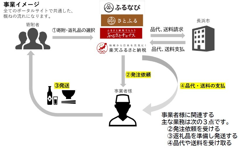 寄附いただいてから返礼品発送までのイメージ