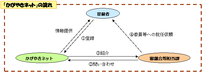 「かがやきネット」流れ図