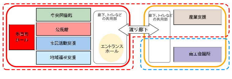 機能のまとまりによる分棟のイメージ