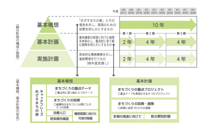 総合計画の構成と期間