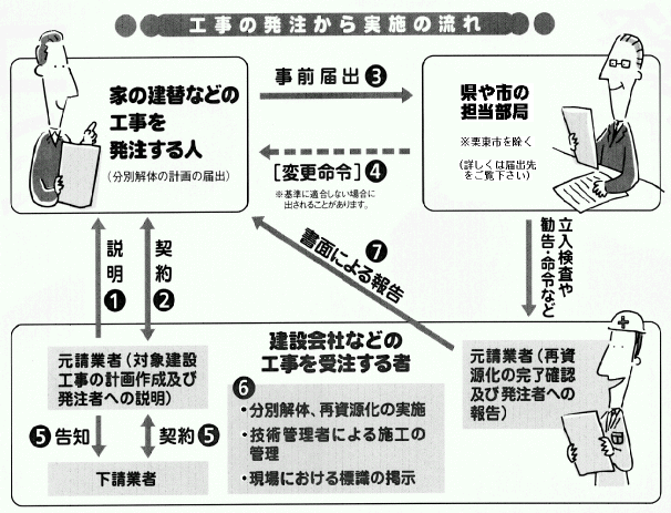 工事の発注から実施のイメージ図