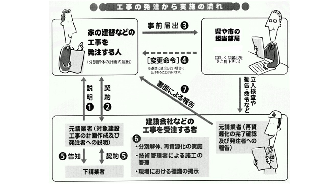 工事の発注から実施のイメージ図