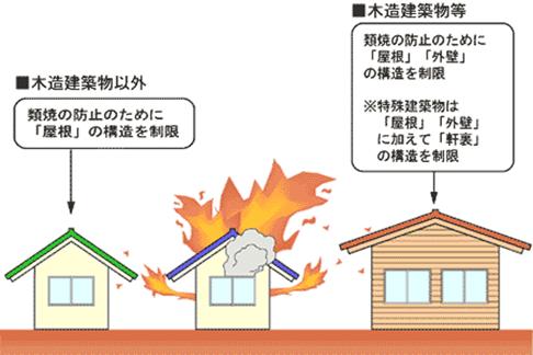 法第22条区域内における建築物の屋根等の構造