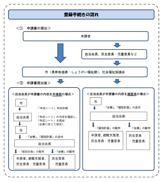 登録手続きの流れ