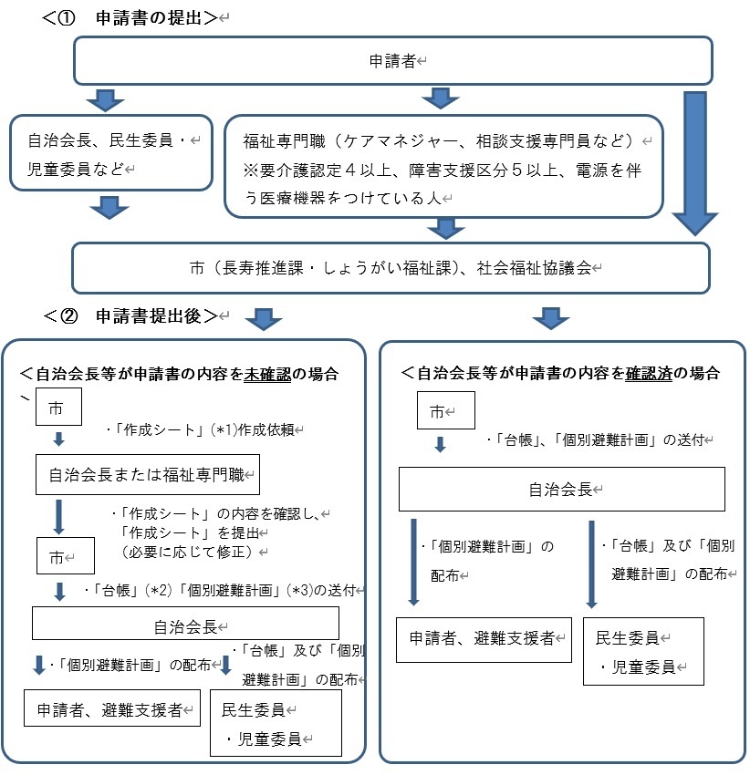 登録手続きの流れ