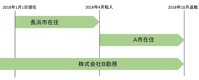 2018年1月1日現在、長浜市に住所があった方は、その後他市町に転入した場合でも、退職所得に係る市県民税は長浜市に納入します。
