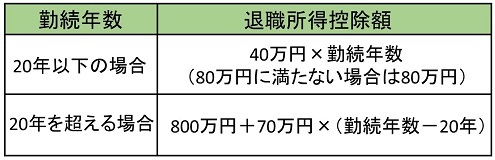 勤続年数が20年以下の場合、40万円×勤続年数の式で退職所得控除額を求めます（控除額が80万円に満たない場合は80万円）。21年以上の場合は勤続年数から20年引いたものに70万円かけて800万円を足した額が退職所得控除額となります。