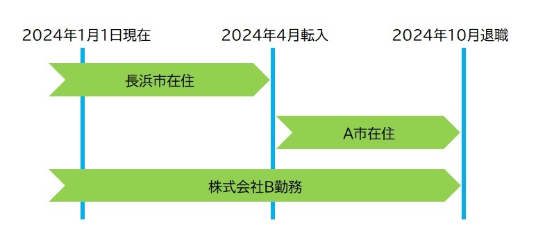 2024年1月1日現在、長浜市に住所があった方は、その後他市町に転入した場合でも、退職所得に係る市県民税は長浜市に納入します。