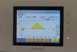 太陽光発電モニターの写真