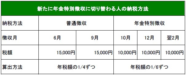 新たに年金特別徴収に切り替わる人の納税方法