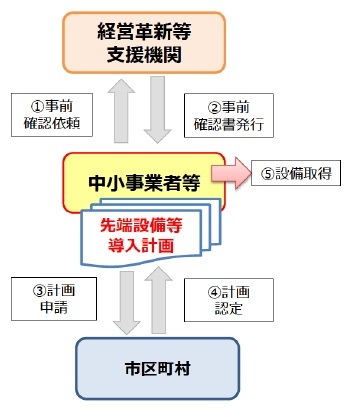 認定フロー