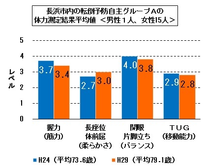 転倒予防自主グループ活動継続の効果のグラフ