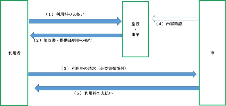 基本的な手続きの流れ