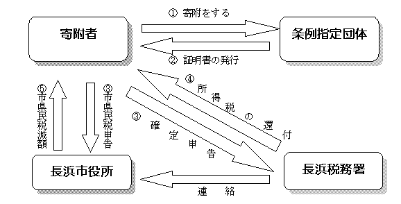 寄附控除図