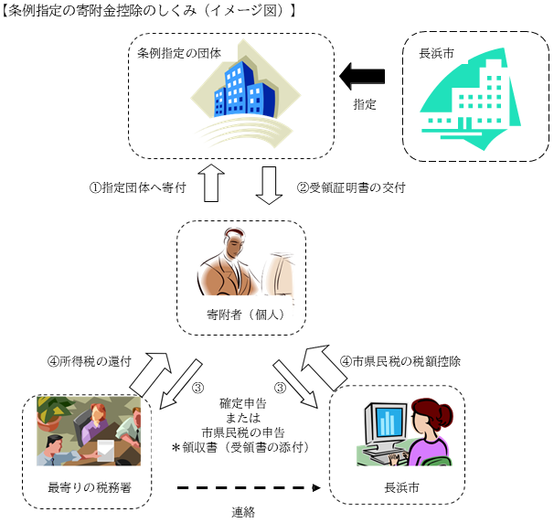 条例指定の寄附金控除のしくみのイメージ図