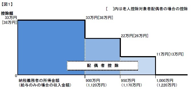 納税義務者の合計所得金額に応じて、配偶者控除の適用控除額が減額されます。