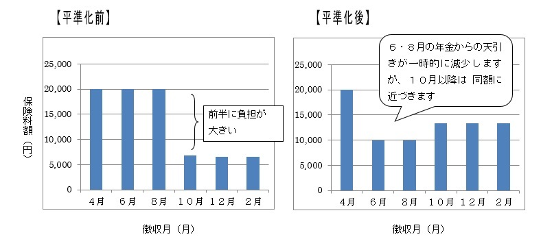 仮徴収額が高く本徴収額が低い場合