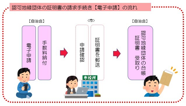 認可地縁団体台帳証明の電子申請方法