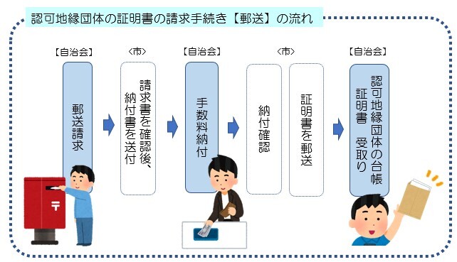 認可地縁団体の証明書発行（郵送手続き）の流れ