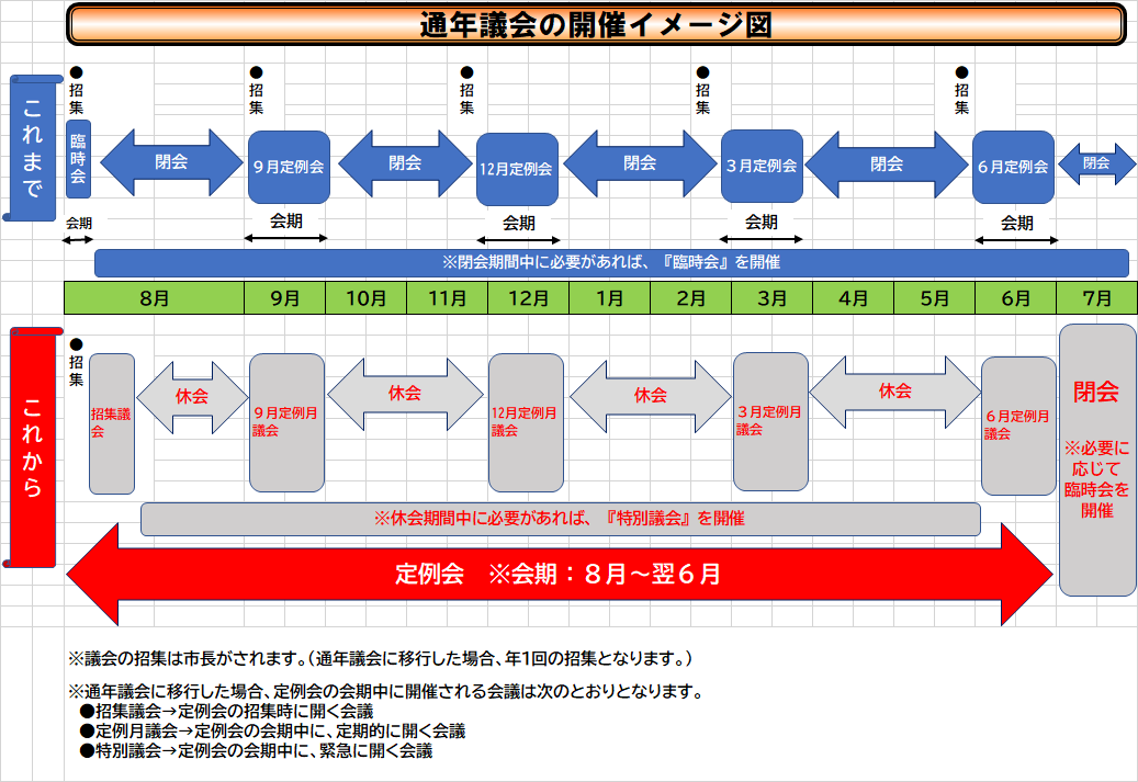 長浜市議会における通年議会のイメージ図