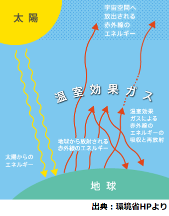 温暖化のメカニズムを示した図