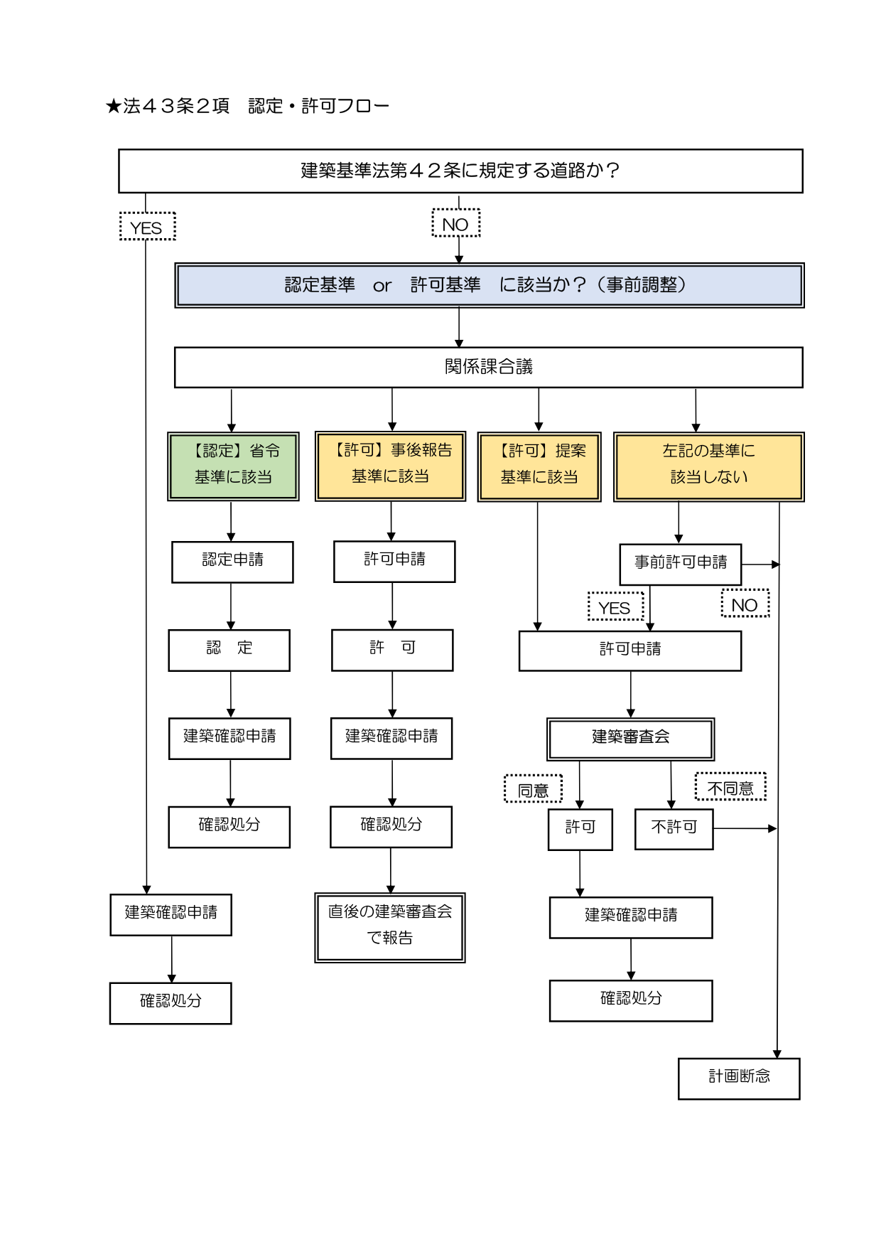 建築基準法第43条第2項の認定又は許可の流れの説明