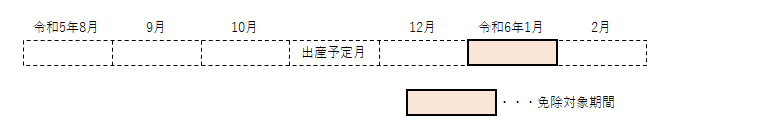 免除対象期間2