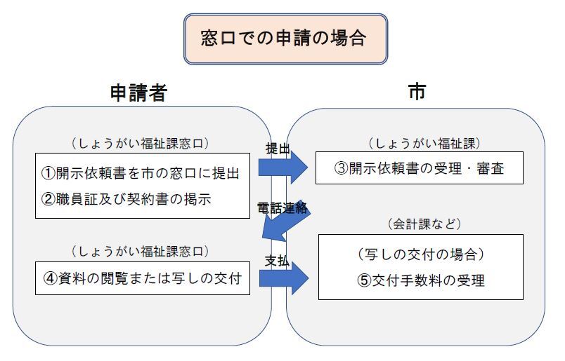 手続きの流れ(窓口)