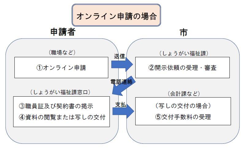 手続きの流れ（オンライン申請）