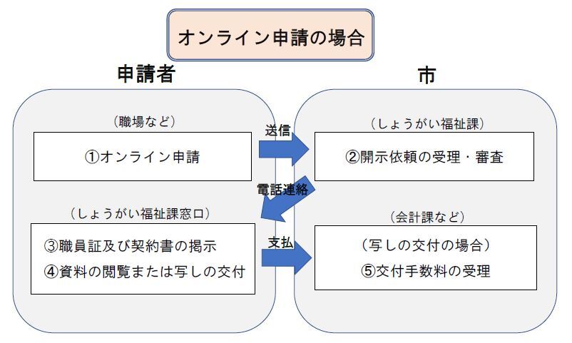 手続きの流れ（オンライン申請）