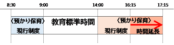 預かり時間の延長図