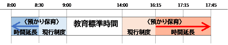 預かり時間の延長図