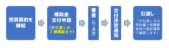 分譲住宅の購入・申請の流れ