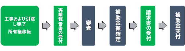 実績報告の流れ