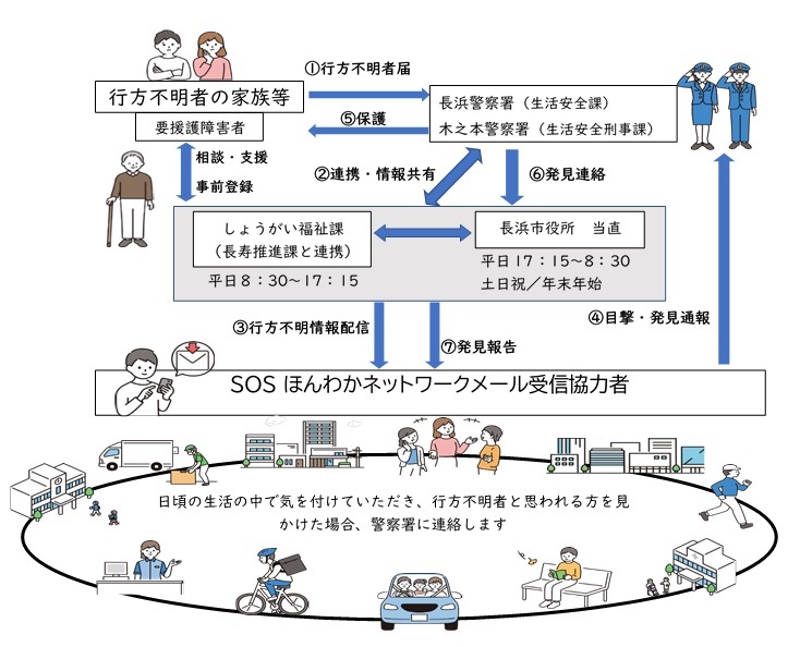 SOSほんわかネットワーク事業概要図