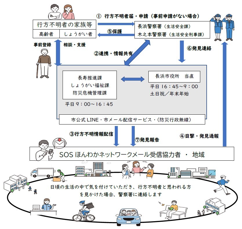 SOSほんわかネットワーク事業概要図