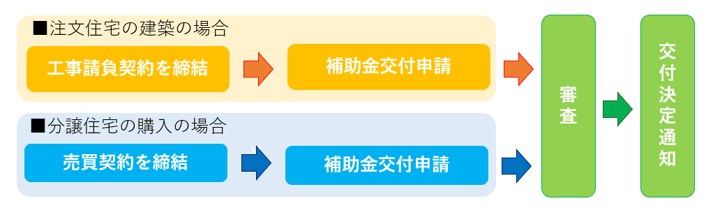 交付申請後の流れ