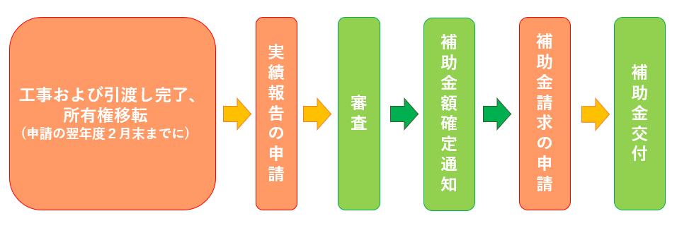 実績報告後の流れ