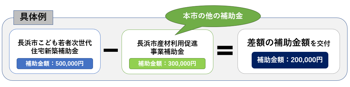 市の他の補助金の利用がある場合の例