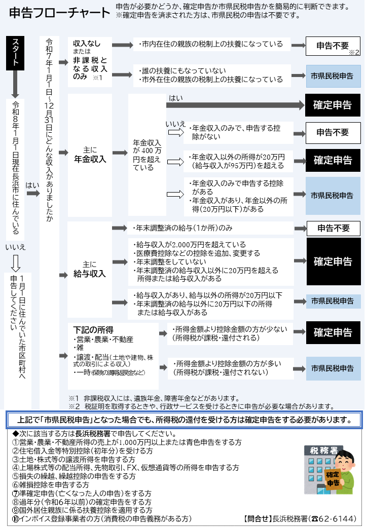 申告フローチャートの画像