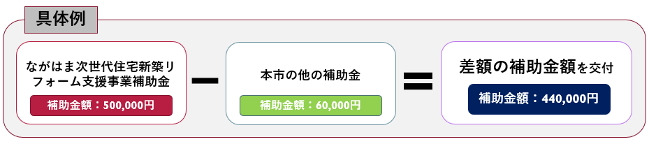 市の他の補助金の利用がある場合の例