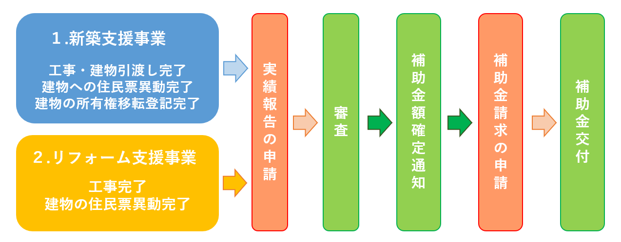 実績報告後の流れ
