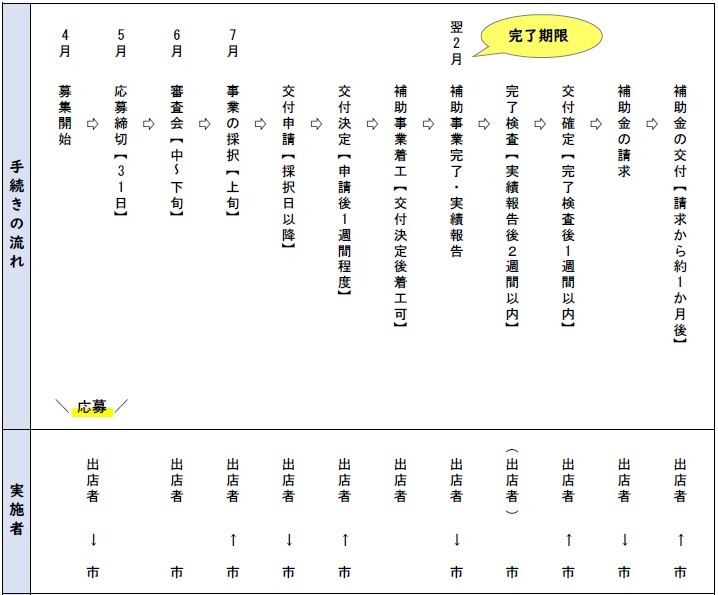 手続きのおおまかな流れ